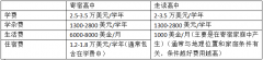 赴美就讀高中，大概需要多少費用？