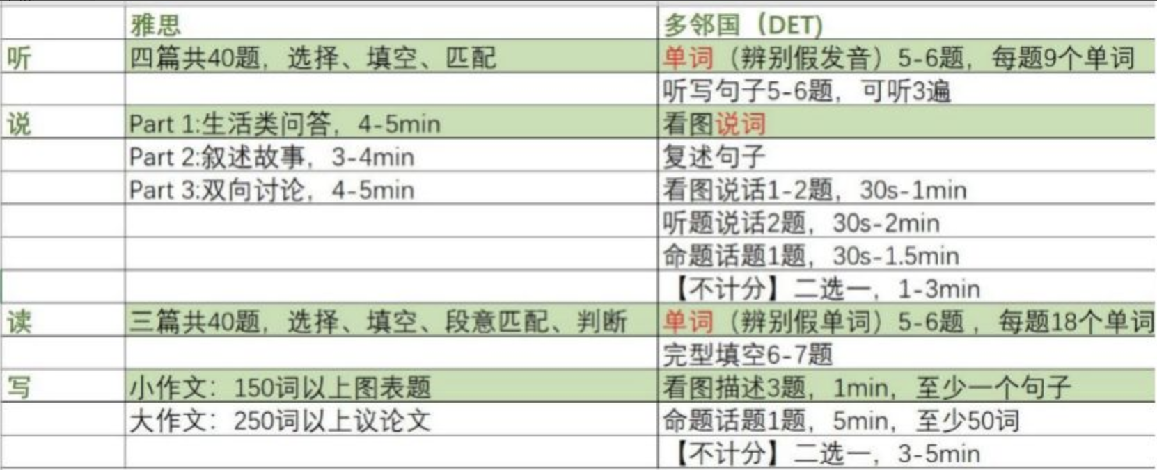 多鄰國Duolingo考試備考有哪些難點(diǎn)？