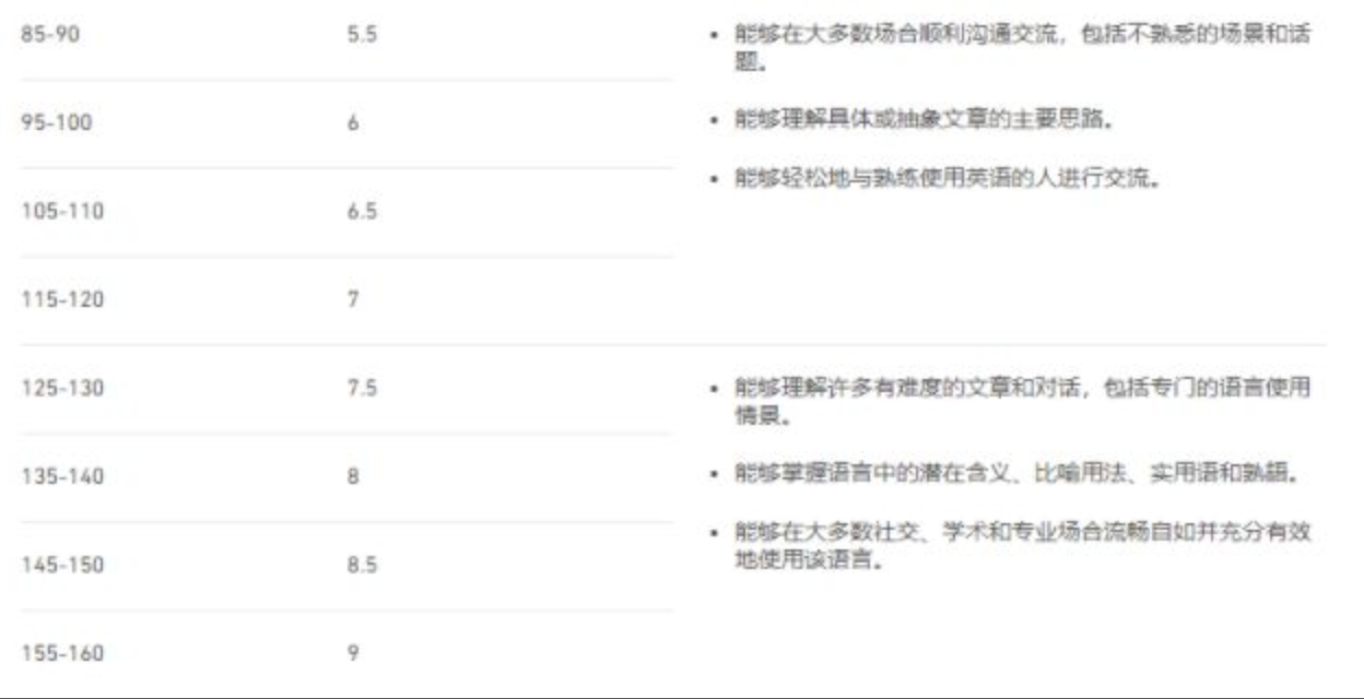 多鄰國Duolingo考試成績(jī)與雅思成績(jī)對(duì)比