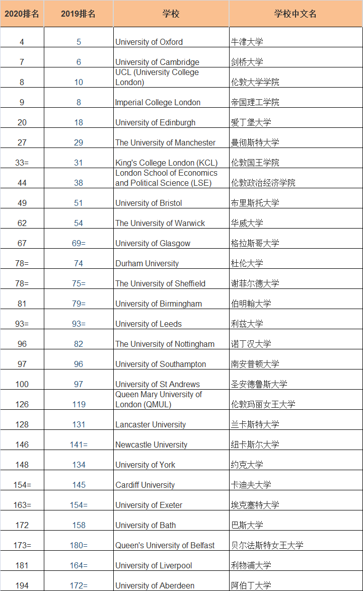 2020年QS世界排行榜之英國大學(xué)排名