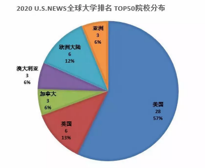 2020年USNEWS與QS世界大學(xué)排名對(duì)比分析及使用方法推薦