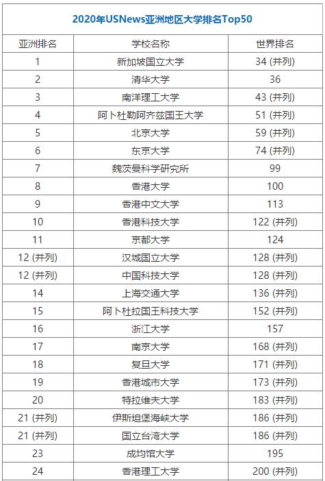 2020年USNews亞洲地區(qū)大學排名TOP50