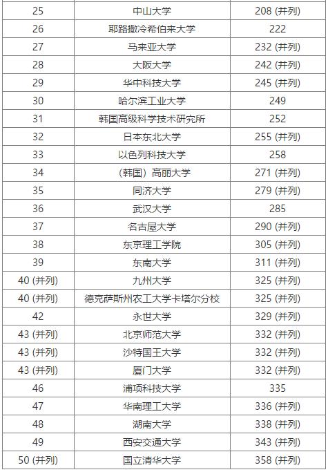 2020年USNews亞洲地區(qū)大學排名TOP50