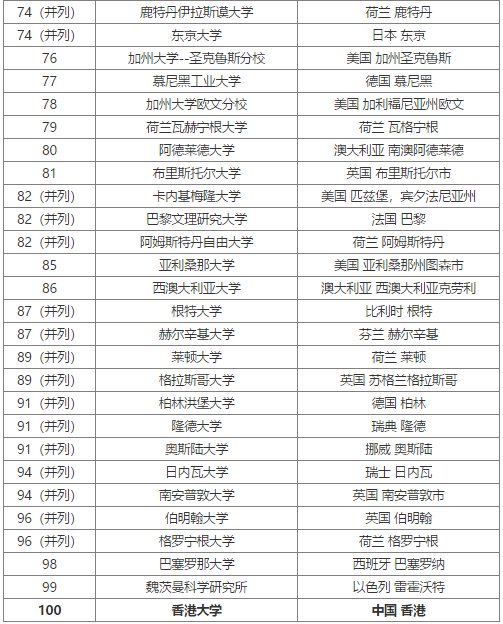 2020年USNews世界大學(xué)排名TOP100