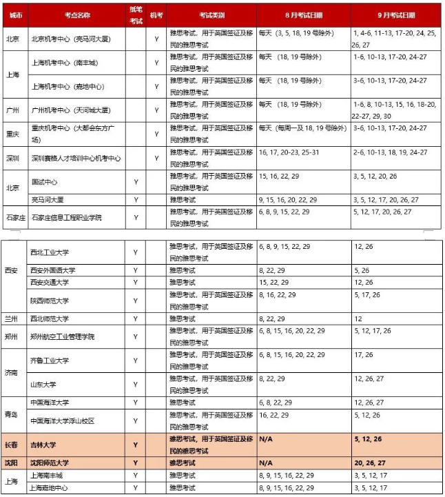 【BC官宣】9月繼續(xù)新增4所雅思考點(diǎn)，更新至8.16中國大陸地區(qū)考試安排！