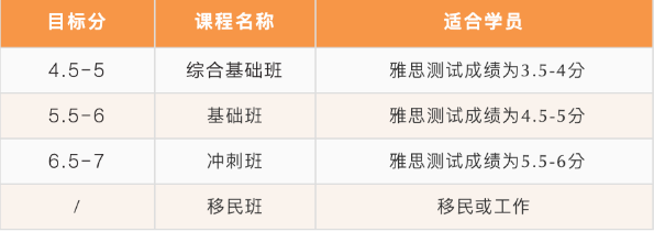 北京五湖下線培訓：雅思、托福、SAT、Alevel、AEAS全線課程最全匯總