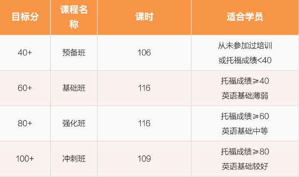 北京五湖下線培訓：雅思、托福、SAT、Alevel、AEAS全線課程最全匯總