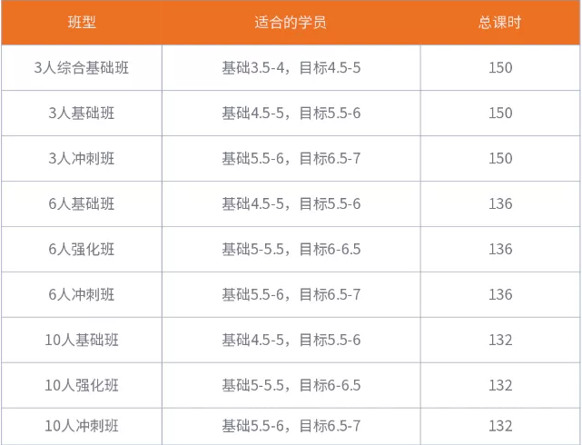 雅思7分難嗎？北京五湖暑期雅思短期營(yíng)7分學(xué)員告訴你！