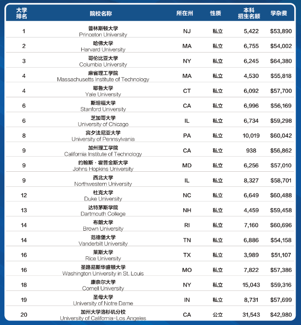 2021年U.S.NEWS美國大學排名榜單發(fā)布