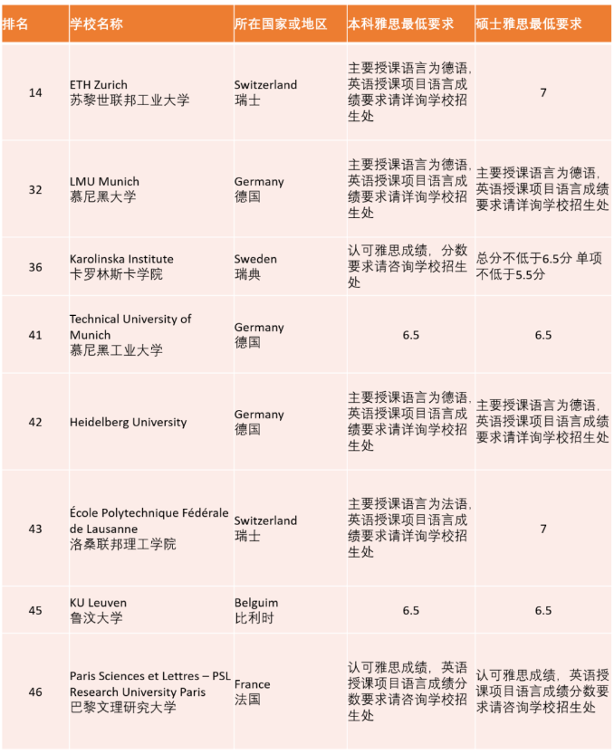 2021年THE世界大學(xué)排名TOP50院校的雅思成績(jī)要求