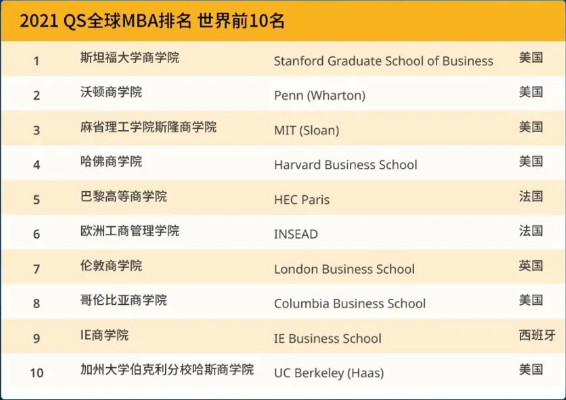 全日制MBA（工商管理碩士）項(xiàng)目最新全球排名TOP10