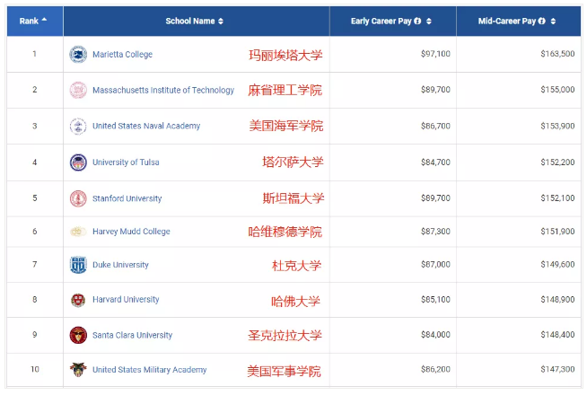 2021PayScale大學(xué)生薪酬報(bào)告新鮮出爐！僅2所藤校進(jìn)入前10