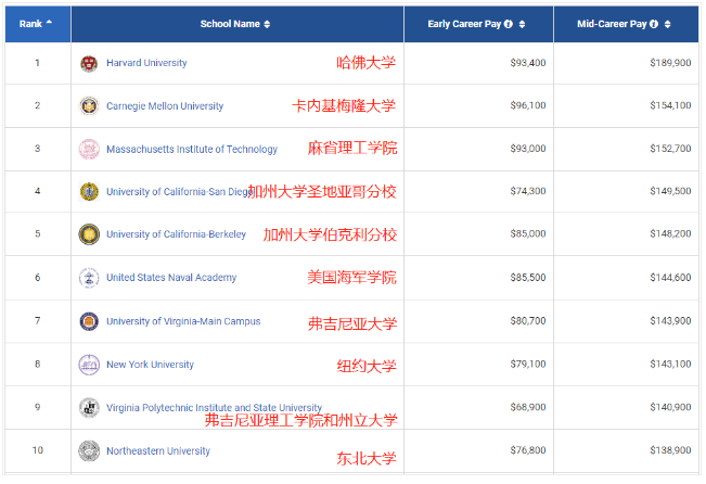 2021PayScale大學(xué)生薪酬報(bào)告新鮮出爐！僅2所藤校進(jìn)入前10