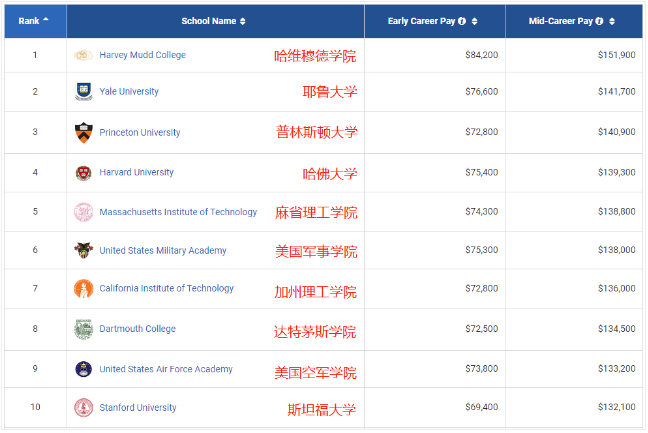 2021PayScale大學(xué)生薪酬報(bào)告新鮮出爐！僅2所藤校進(jìn)入前10