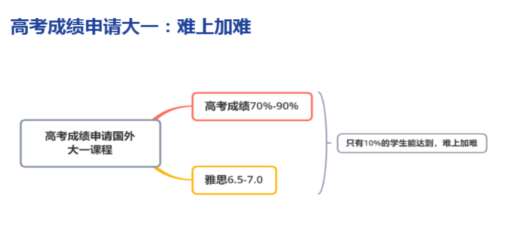 高考后申請海外各國大學(xué)主要路徑：高考成績、預(yù)科、OSSD