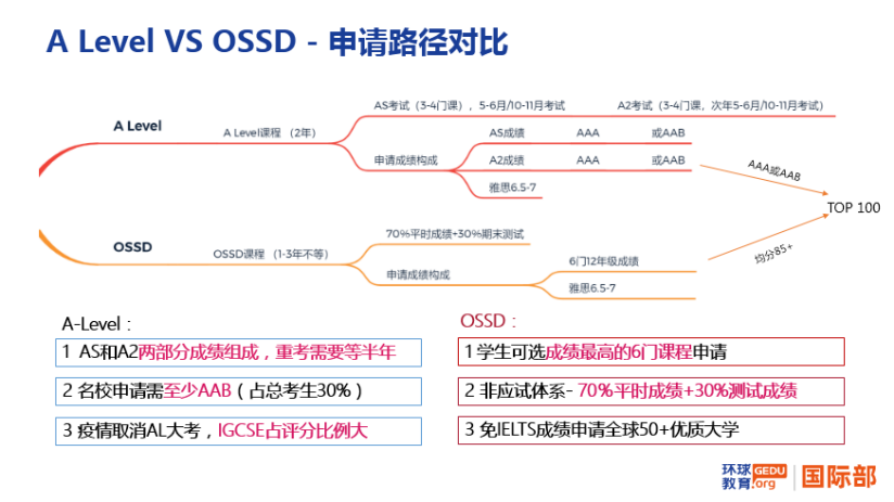 高考后申請海外各國大學(xué)主要路徑：高考成績、預(yù)科、OSSD